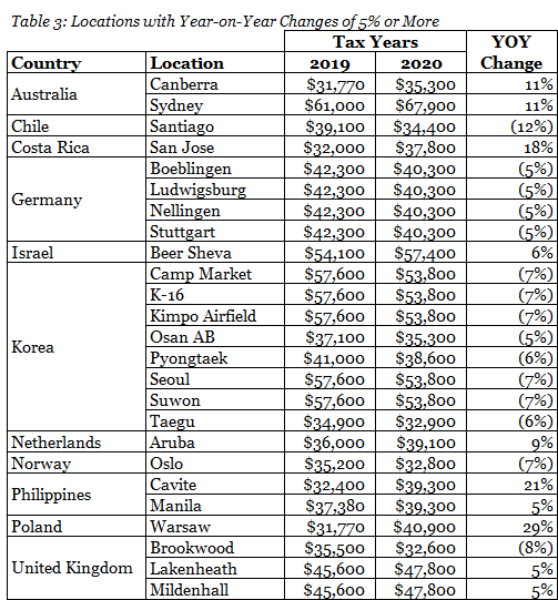 Tables 3: Locations with Year-on-Year Changes of 5% or More